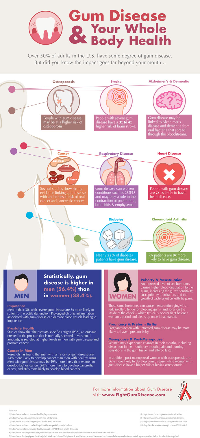 Healthy Gums Healthy You: Understanding Gum Health | The Local View